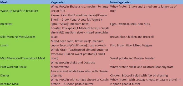 Indian Bodybuilding Diet Plan for getting Mind Blowing Physique